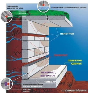 Проникающая гидроизоляция системы Пенетрон - Изображение #2, Объявление #391065